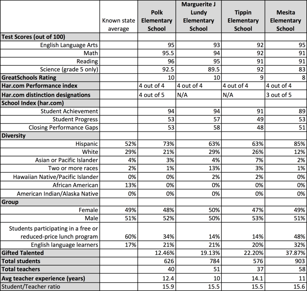 A comparative analysis between Polk Elementary School, Marguerite J Lundy Elementary School, Tippin Elementary School, and Mesita Elementary School. The information pieces required for this analysis are collected from har.com and greatschools.org.