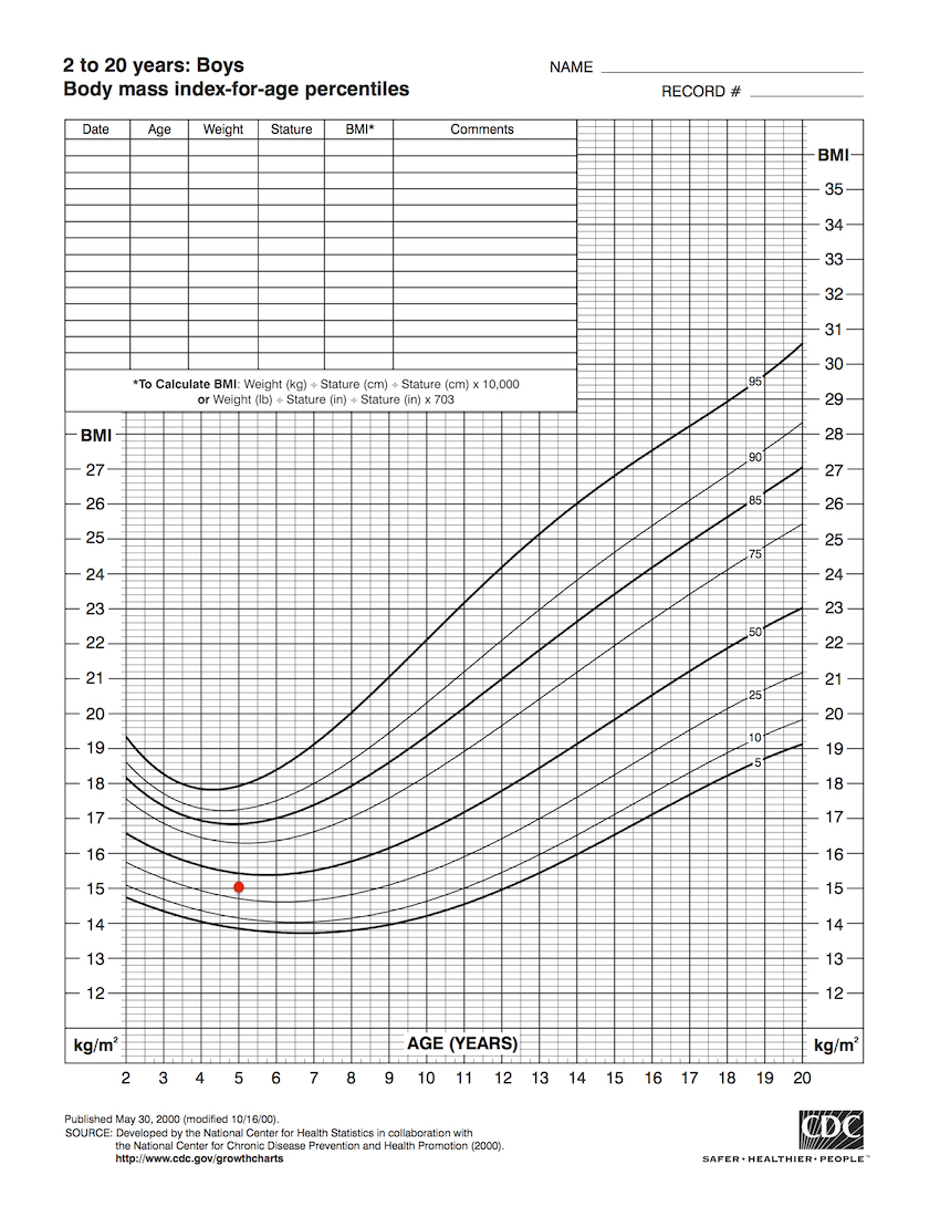 The plot shows how BMI percentile is calculated for a five year old boy with a BMI of 15.